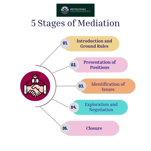 What Happens During an Online Mediation Appointment West Yorkshire?
